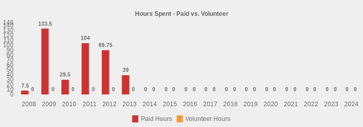 Hours Spent - Paid vs. Volunteer (Paid Hours:2008=7.5,2009=133.5,2010=29.5,2011=104,2012=89.75,2013=39,2014=0,2015=0,2016=0,2017=0,2018=0,2019=0,2020=0,2021=0,2022=0,2023=0,2024=0|Volunteer Hours:2008=0,2009=0,2010=0,2011=0,2012=0,2013=0,2014=0,2015=0,2016=0,2017=0,2018=0,2019=0,2020=0,2021=0,2022=0,2023=0,2024=0|)