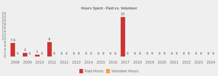 Hours Spent - Paid vs. Volunteer (Paid Hours:2008=7.5,2009=2,2010=1,2011=8,2012=0,2013=0,2014=0,2015=0,2016=0,2017=22,2018=0,2019=0,2020=0,2021=0,2022=0,2023=0,2024=0|Volunteer Hours:2008=0,2009=0,2010=0,2011=0,2012=0,2013=0,2014=0,2015=0,2016=0,2017=0,2018=0,2019=0,2020=0,2021=0,2022=0,2023=0,2024=0|)