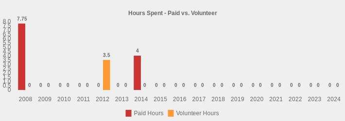 Hours Spent - Paid vs. Volunteer (Paid Hours:2008=7.75,2009=0,2010=0,2011=0,2012=0,2013=0,2014=4,2015=0,2016=0,2017=0,2018=0,2019=0,2020=0,2021=0,2022=0,2023=0,2024=0|Volunteer Hours:2008=0,2009=0,2010=0,2011=0,2012=3.5,2013=0,2014=0,2015=0,2016=0,2017=0,2018=0,2019=0,2020=0,2021=0,2022=0,2023=0,2024=0|)