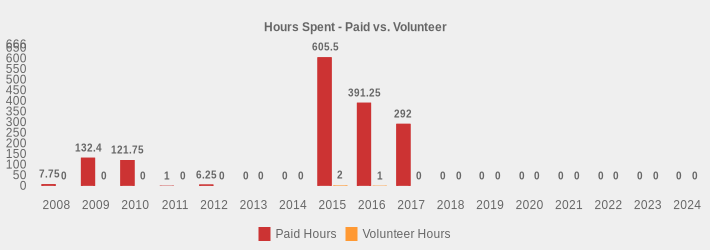 Hours Spent - Paid vs. Volunteer (Paid Hours:2008=7.75,2009=132.4,2010=121.75,2011=1,2012=6.25,2013=0,2014=0,2015=605.5,2016=391.25,2017=292,2018=0,2019=0,2020=0,2021=0,2022=0,2023=0,2024=0|Volunteer Hours:2008=0,2009=0,2010=0,2011=0,2012=0,2013=0,2014=0,2015=2,2016=1,2017=0,2018=0,2019=0,2020=0,2021=0,2022=0,2023=0,2024=0|)