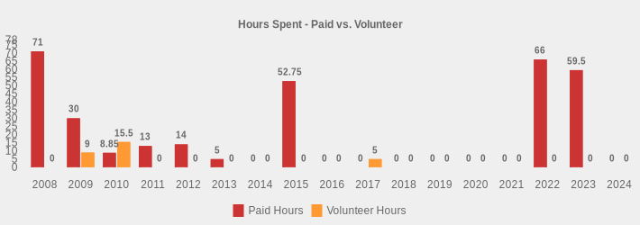 Hours Spent - Paid vs. Volunteer (Paid Hours:2008=71,2009=30,2010=8.85,2011=13,2012=14,2013=5,2014=0,2015=52.75,2016=0,2017=0,2018=0,2019=0,2020=0,2021=0,2022=66,2023=59.5,2024=0|Volunteer Hours:2008=0,2009=9,2010=15.5,2011=0,2012=0,2013=0,2014=0,2015=0,2016=0,2017=5,2018=0,2019=0,2020=0,2021=0,2022=0,2023=0,2024=0|)