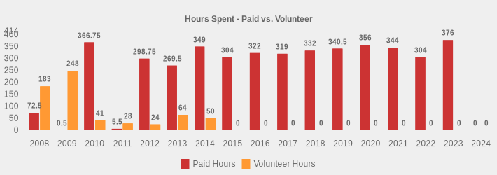 Hours Spent - Paid vs. Volunteer (Paid Hours:2008=72.5,2009=0.5,2010=366.75,2011=5.5,2012=298.75,2013=269.5,2014=349,2015=304,2016=322,2017=319,2018=332,2019=340.5,2020=356,2021=344,2022=304,2023=376,2024=0|Volunteer Hours:2008=183,2009=248,2010=41,2011=28,2012=24,2013=64,2014=50,2015=0,2016=0,2017=0,2018=0,2019=0,2020=0,2021=0,2022=0,2023=0,2024=0|)