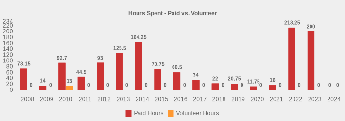 Hours Spent - Paid vs. Volunteer (Paid Hours:2008=73.15,2009=14,2010=92.7,2011=44.5,2012=93,2013=125.5,2014=164.25,2015=70.75,2016=60.5,2017=34,2018=22,2019=20.75,2020=11.75,2021=16,2022=213.25,2023=200,2024=0|Volunteer Hours:2008=0,2009=0,2010=13,2011=0,2012=0,2013=0,2014=0,2015=0,2016=0,2017=0,2018=0,2019=0,2020=0,2021=0,2022=0,2023=0,2024=0|)