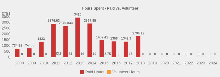 Hours Spent - Paid vs. Volunteer (Paid Hours:2008=734.55,2009=757.05,2010=1323.00,2011=2876.63,2012=2670.833,2013=3410.00,2014=2897.85,2015=1457.41,2016=1358.00,2017=1342.90,2018=1796.12,2019=0,2020=0,2021=0,2022=0,2023=0,2024=0|Volunteer Hours:2008=0,2009=0,2010=0,2011=43.5,2012=24.0,2013=16,2014=10,2015=32.75,2016=0,2017=18,2018=0,2019=0,2020=0,2021=0,2022=0,2023=0,2024=0|)