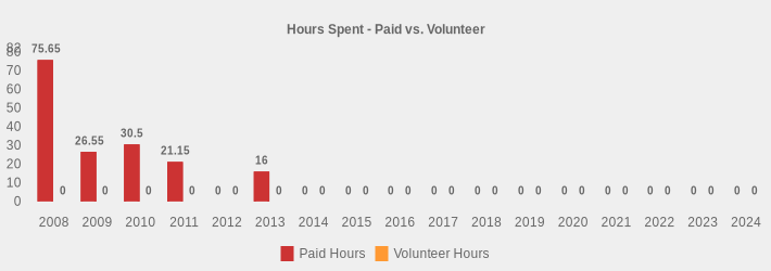 Hours Spent - Paid vs. Volunteer (Paid Hours:2008=75.65,2009=26.55,2010=30.5,2011=21.15,2012=0,2013=16,2014=0,2015=0,2016=0,2017=0,2018=0,2019=0,2020=0,2021=0,2022=0,2023=0,2024=0|Volunteer Hours:2008=0,2009=0,2010=0,2011=0,2012=0,2013=0,2014=0,2015=0,2016=0,2017=0,2018=0,2019=0,2020=0,2021=0,2022=0,2023=0,2024=0|)