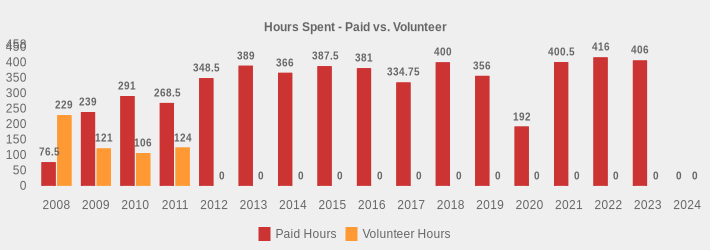 Hours Spent - Paid vs. Volunteer (Paid Hours:2008=76.5,2009=239,2010=291,2011=268.5,2012=348.5,2013=389,2014=366,2015=387.5,2016=381,2017=334.75,2018=400,2019=356,2020=192,2021=400.5,2022=416,2023=406,2024=0|Volunteer Hours:2008=229,2009=121,2010=106,2011=124,2012=0,2013=0,2014=0,2015=0,2016=0,2017=0,2018=0,2019=0,2020=0,2021=0,2022=0,2023=0,2024=0|)
