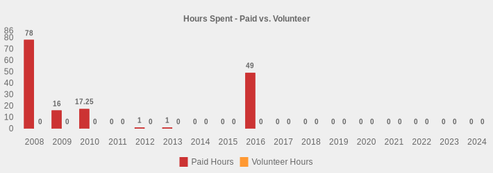 Hours Spent - Paid vs. Volunteer (Paid Hours:2008=78,2009=16,2010=17.25,2011=0,2012=1,2013=1,2014=0,2015=0,2016=49,2017=0,2018=0,2019=0,2020=0,2021=0,2022=0,2023=0,2024=0|Volunteer Hours:2008=0,2009=0,2010=0,2011=0,2012=0,2013=0,2014=0,2015=0,2016=0,2017=0,2018=0,2019=0,2020=0,2021=0,2022=0,2023=0,2024=0|)