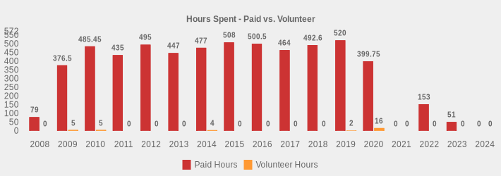 Hours Spent - Paid vs. Volunteer (Paid Hours:2008=79,2009=376.5,2010=485.45,2011=435,2012=495,2013=447,2014=477,2015=508,2016=500.5,2017=464,2018=492.6,2019=520,2020=399.75,2021=0,2022=153,2023=51,2024=0|Volunteer Hours:2008=0,2009=5,2010=5,2011=0,2012=0,2013=0,2014=4,2015=0,2016=0,2017=0,2018=0,2019=2,2020=16,2021=0,2022=0,2023=0,2024=0|)