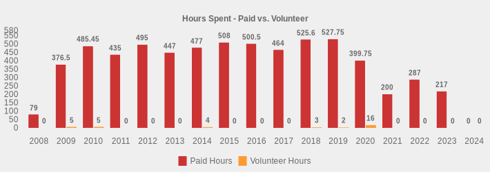 Hours Spent - Paid vs. Volunteer (Paid Hours:2008=79,2009=376.5,2010=485.45,2011=435,2012=495,2013=447,2014=477,2015=508,2016=500.5,2017=464,2018=525.6,2019=527.75,2020=399.75,2021=200,2022=287,2023=217,2024=0|Volunteer Hours:2008=0,2009=5,2010=5,2011=0,2012=0,2013=0,2014=4,2015=0,2016=0,2017=0,2018=3,2019=2,2020=16,2021=0,2022=0,2023=0,2024=0|)