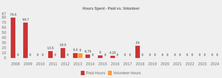Hours Spent - Paid vs. Volunteer (Paid Hours:2008=79.5,2009=69.7,2010=0,2011=13.5,2012=19.5,2013=9.5,2014=6.75,2015=5,2016=4.25,2017=0,2018=24,2019=0,2020=0,2021=0,2022=0,2023=0,2024=0|Volunteer Hours:2008=0,2009=0,2010=0,2011=0,2012=0,2013=9,2014=0,2015=0,2016=0,2017=0,2018=0,2019=0,2020=0,2021=0,2022=0,2023=0,2024=0|)