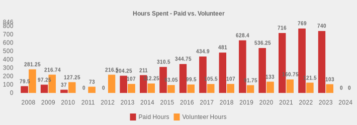 Hours Spent - Paid vs. Volunteer (Paid Hours:2008=79.5,2009=97.25,2010=37,2011=0,2012=0,2013=204.25,2014=211,2015=310.5,2016=344.75,2017=434.9,2018=481,2019=628.4,2020=536.25,2021=716,2022=769,2023=740,2024=0|Volunteer Hours:2008=281.25,2009=216.74,2010=127.25,2011=73,2012=216.5,2013=107,2014=112.25,2015=93.05,2016=99.5,2017=105.5,2018=107,2019=91.75,2020=133,2021=160.75,2022=121.5,2023=103,2024=0|)