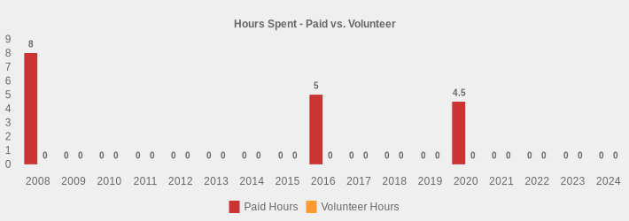 Hours Spent - Paid vs. Volunteer (Paid Hours:2008=8,2009=0,2010=0,2011=0,2012=0,2013=0,2014=0,2015=0,2016=5,2017=0,2018=0,2019=0,2020=4.5,2021=0,2022=0,2023=0,2024=0|Volunteer Hours:2008=0,2009=0,2010=0,2011=0,2012=0,2013=0,2014=0,2015=0,2016=0,2017=0,2018=0,2019=0,2020=0,2021=0,2022=0,2023=0,2024=0|)