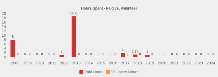 Hours Spent - Paid vs. Volunteer (Paid Hours:2008=8,2009=0,2010=0,2011=0,2012=1,2013=18.75,2014=0,2015=0,2016=0,2017=2,2018=1.25,2019=1,2020=0,2021=0,2022=0,2023=0,2024=0|Volunteer Hours:2008=0,2009=0,2010=0,2011=0,2012=0,2013=0,2014=0,2015=0,2016=0,2017=0,2018=0,2019=0,2020=0,2021=0,2022=0,2023=0,2024=0|)