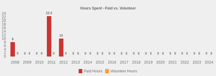 Hours Spent - Paid vs. Volunteer (Paid Hours:2008=8,2009=0,2010=0,2011=22.5,2012=10,2013=0,2014=0,2015=0,2016=0,2017=0,2018=0,2019=0,2020=0,2021=0,2022=0,2023=0,2024=0|Volunteer Hours:2008=0,2009=0,2010=0,2011=0,2012=0,2013=0,2014=0,2015=0,2016=0,2017=0,2018=0,2019=0,2020=0,2021=0,2022=0,2023=0,2024=0|)