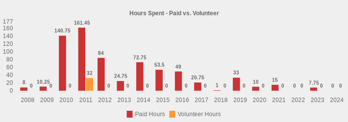 Hours Spent - Paid vs. Volunteer (Paid Hours:2008=8,2009=10.25,2010=140.75,2011=161.45,2012=84.0,2013=24.75,2014=72.75,2015=53.5,2016=49,2017=20.75,2018=1,2019=33.0,2020=10,2021=15,2022=0,2023=7.75,2024=0|Volunteer Hours:2008=0,2009=0,2010=0,2011=32,2012=0,2013=0,2014=0,2015=0,2016=0,2017=0,2018=0,2019=0,2020=0,2021=0,2022=0,2023=0,2024=0|)