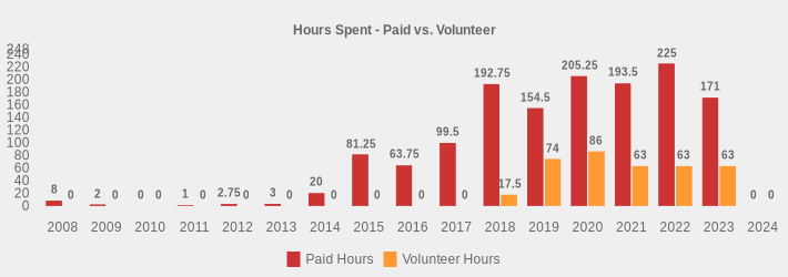 Hours Spent - Paid vs. Volunteer (Paid Hours:2008=8,2009=2,2010=0,2011=1,2012=2.75,2013=3,2014=20,2015=81.25,2016=63.75,2017=99.5,2018=192.75,2019=154.5,2020=205.25,2021=193.5,2022=225,2023=171,2024=0|Volunteer Hours:2008=0,2009=0,2010=0,2011=0,2012=0,2013=0,2014=0,2015=0,2016=0,2017=0,2018=17.5,2019=74,2020=86,2021=63,2022=63,2023=63,2024=0|)