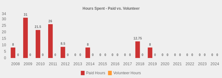 Hours Spent - Paid vs. Volunteer (Paid Hours:2008=8,2009=31,2010=21.5,2011=26,2012=8.5,2013=0,2014=8,2015=0,2016=0,2017=0,2018=12.75,2019=8,2020=0,2021=0,2022=0,2023=0,2024=0|Volunteer Hours:2008=0,2009=0,2010=0,2011=0,2012=0,2013=0,2014=0,2015=0,2016=0,2017=0,2018=0,2019=0,2020=0,2021=0,2022=0,2023=0,2024=0|)