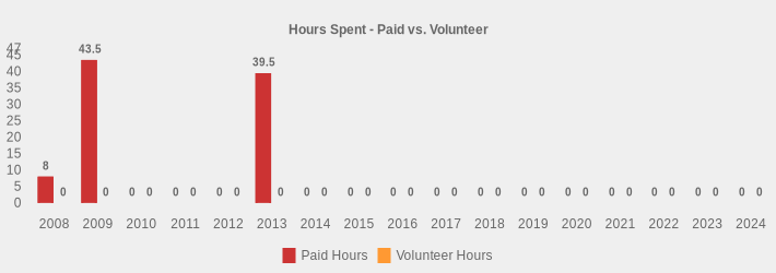 Hours Spent - Paid vs. Volunteer (Paid Hours:2008=8,2009=43.5,2010=0,2011=0,2012=0,2013=39.5,2014=0,2015=0,2016=0,2017=0,2018=0,2019=0,2020=0,2021=0,2022=0,2023=0,2024=0|Volunteer Hours:2008=0,2009=0,2010=0,2011=0,2012=0,2013=0,2014=0,2015=0,2016=0,2017=0,2018=0,2019=0,2020=0,2021=0,2022=0,2023=0,2024=0|)