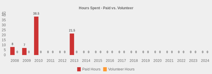 Hours Spent - Paid vs. Volunteer (Paid Hours:2008=8,2009=7,2010=38.5,2011=0,2012=0,2013=21.5,2014=0,2015=0,2016=0,2017=0,2018=0,2019=0,2020=0,2021=0,2022=0,2023=0,2024=0|Volunteer Hours:2008=0,2009=0,2010=0,2011=0,2012=0,2013=0,2014=0,2015=0,2016=0,2017=0,2018=0,2019=0,2020=0,2021=0,2022=0,2023=0,2024=0|)