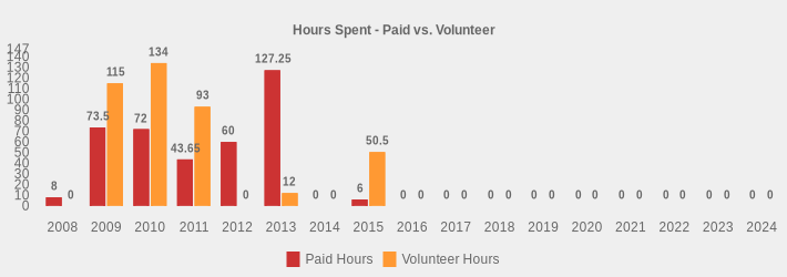 Hours Spent - Paid vs. Volunteer (Paid Hours:2008=8,2009=73.5,2010=72,2011=43.65,2012=60,2013=127.25,2014=0,2015=6,2016=0,2017=0,2018=0,2019=0,2020=0,2021=0,2022=0,2023=0,2024=0|Volunteer Hours:2008=0,2009=115,2010=134,2011=93,2012=0,2013=12,2014=0,2015=50.5,2016=0,2017=0,2018=0,2019=0,2020=0,2021=0,2022=0,2023=0,2024=0|)