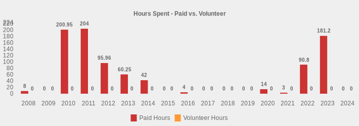 Hours Spent - Paid vs. Volunteer (Paid Hours:2008=8.0,2009=0,2010=200.95,2011=204,2012=95.96,2013=60.25,2014=42,2015=0,2016=4,2017=0,2018=0,2019=0,2020=14,2021=3,2022=90.8,2023=181.2,2024=0|Volunteer Hours:2008=0,2009=0,2010=0,2011=0,2012=0,2013=0,2014=0,2015=0,2016=0,2017=0,2018=0,2019=0,2020=0,2021=0,2022=0,2023=0,2024=0|)