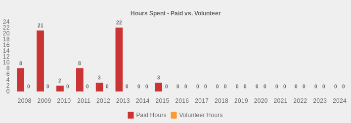 Hours Spent - Paid vs. Volunteer (Paid Hours:2008=8.0,2009=21.0,2010=2,2011=8,2012=3.0,2013=22,2014=0,2015=3,2016=0,2017=0,2018=0,2019=0,2020=0,2021=0,2022=0,2023=0,2024=0|Volunteer Hours:2008=0,2009=0,2010=0,2011=0,2012=0,2013=0,2014=0,2015=0,2016=0,2017=0,2018=0,2019=0,2020=0,2021=0,2022=0,2023=0,2024=0|)
