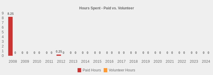 Hours Spent - Paid vs. Volunteer (Paid Hours:2008=8.25,2009=0,2010=0,2011=0,2012=0.25,2013=0,2014=0,2015=0,2016=0,2017=0,2018=0,2019=0,2020=0,2021=0,2022=0,2023=0,2024=0|Volunteer Hours:2008=0,2009=0,2010=0,2011=0,2012=0,2013=0,2014=0,2015=0,2016=0,2017=0,2018=0,2019=0,2020=0,2021=0,2022=0,2023=0,2024=0|)