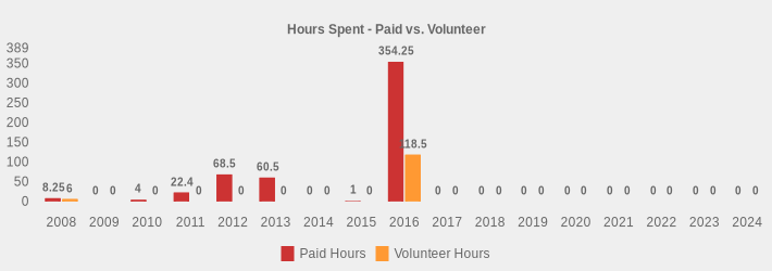 Hours Spent - Paid vs. Volunteer (Paid Hours:2008=8.25,2009=0,2010=4,2011=22.4,2012=68.5,2013=60.5,2014=0,2015=1,2016=354.25,2017=0,2018=0,2019=0,2020=0,2021=0,2022=0,2023=0,2024=0|Volunteer Hours:2008=6,2009=0,2010=0,2011=0,2012=0,2013=0,2014=0,2015=0,2016=118.5,2017=0,2018=0,2019=0,2020=0,2021=0,2022=0,2023=0,2024=0|)