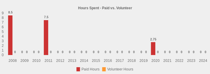 Hours Spent - Paid vs. Volunteer (Paid Hours:2008=8.5,2009=0,2010=0,2011=7.5,2012=0,2013=0,2014=0,2015=0,2016=0,2017=0,2018=0,2019=0,2020=2.75,2021=0,2022=0,2023=0,2024=0|Volunteer Hours:2008=0,2009=0,2010=0,2011=0,2012=0,2013=0,2014=0,2015=0,2016=0,2017=0,2018=0,2019=0,2020=0,2021=0,2022=0,2023=0,2024=0|)
