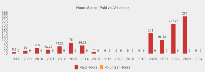 Hours Spent - Paid vs. Volunteer (Paid Hours:2008=8.5,2009=20,2010=38.5,2011=26.75,2012=49.25,2013=76.00,2014=56.25,2015=12,2016=0,2017=0,2018=0,2019=0,2020=142,2021=96.22,2022=207.25,2023=260,2024=0|Volunteer Hours:2008=0,2009=0,2010=0,2011=0,2012=0,2013=0,2014=0,2015=0,2016=0,2017=0,2018=0,2019=0,2020=0,2021=0,2022=0,2023=0,2024=0|)