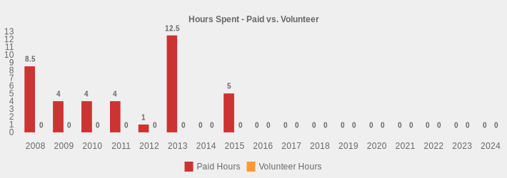 Hours Spent - Paid vs. Volunteer (Paid Hours:2008=8.5,2009=4,2010=4,2011=4,2012=1,2013=12.5,2014=0,2015=5,2016=0,2017=0,2018=0,2019=0,2020=0,2021=0,2022=0,2023=0,2024=0|Volunteer Hours:2008=0,2009=0,2010=0,2011=0,2012=0,2013=0,2014=0,2015=0,2016=0,2017=0,2018=0,2019=0,2020=0,2021=0,2022=0,2023=0,2024=0|)