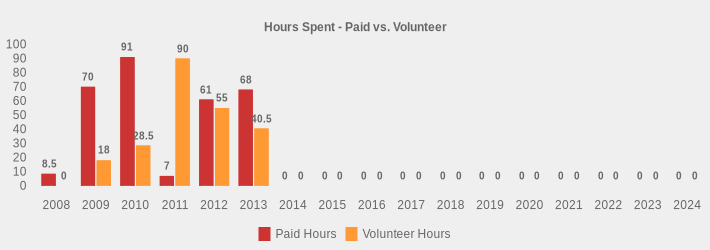 Hours Spent - Paid vs. Volunteer (Paid Hours:2008=8.5,2009=70,2010=91,2011=7,2012=61,2013=68,2014=0,2015=0,2016=0,2017=0,2018=0,2019=0,2020=0,2021=0,2022=0,2023=0,2024=0|Volunteer Hours:2008=0,2009=18,2010=28.5,2011=90,2012=55,2013=40.5,2014=0,2015=0,2016=0,2017=0,2018=0,2019=0,2020=0,2021=0,2022=0,2023=0,2024=0|)