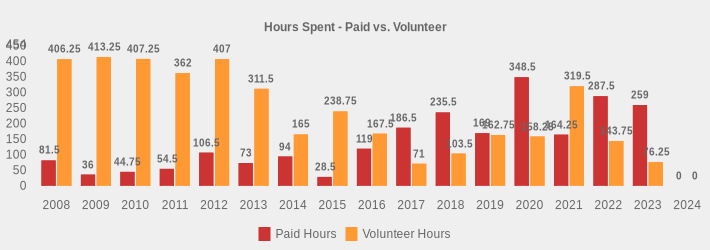 Hours Spent - Paid vs. Volunteer (Paid Hours:2008=81.5,2009=36,2010=44.75,2011=54.5,2012=106.5,2013=73,2014=94,2015=28.5,2016=119,2017=186.5,2018=235.5,2019=169,2020=348.5,2021=164.25,2022=287.5,2023=259,2024=0|Volunteer Hours:2008=406.25,2009=413.25,2010=407.25,2011=362,2012=407,2013=311.5,2014=165,2015=238.75,2016=167.5,2017=71,2018=103.5,2019=162.75,2020=158.25,2021=319.5,2022=143.75,2023=76.25,2024=0|)
