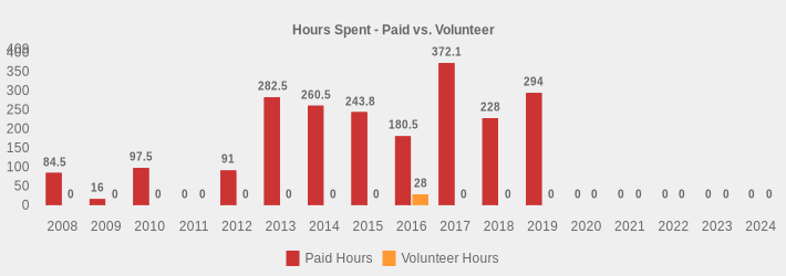 Hours Spent - Paid vs. Volunteer (Paid Hours:2008=84.5,2009=16,2010=97.5,2011=0,2012=91,2013=282.5,2014=260.5,2015=243.8,2016=180.5,2017=372.1,2018=228,2019=294,2020=0,2021=0,2022=0,2023=0,2024=0|Volunteer Hours:2008=0,2009=0,2010=0,2011=0,2012=0,2013=0,2014=0,2015=0,2016=28,2017=0,2018=0,2019=0,2020=0,2021=0,2022=0,2023=0,2024=0|)