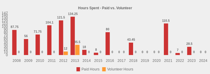 Hours Spent - Paid vs. Volunteer (Paid Hours:2008=87.75,2009=56,2010=71.75,2011=104.1,2012=121.5,2013=134.25,2014=18,2015=8,2016=80,2017=0,2018=43.45,2019=0,2020=0,2021=110.5,2022=7,2023=28.5,2024=0|Volunteer Hours:2008=0,2009=0,2010=0,2011=0,2012=12,2013=35.5,2014=0,2015=0,2016=0,2017=0,2018=0,2019=0,2020=0,2021=0,2022=0,2023=0,2024=0|)