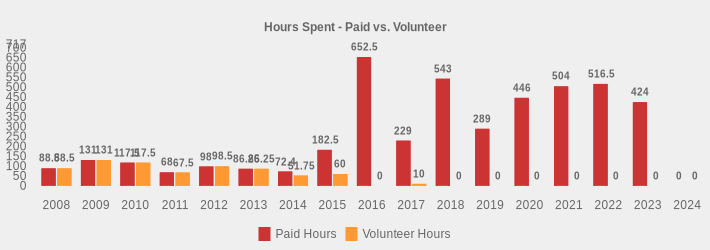 Hours Spent - Paid vs. Volunteer (Paid Hours:2008=88.5,2009=131,2010=117.5,2011=68,2012=98,2013=86.25,2014=72.4,2015=182.5,2016=652.5,2017=229,2018=543,2019=289,2020=446,2021=504,2022=516.5,2023=424,2024=0|Volunteer Hours:2008=88.5,2009=131,2010=117.5,2011=67.5,2012=98.5,2013=86.25,2014=51.75,2015=60,2016=0,2017=10,2018=0,2019=0,2020=0,2021=0,2022=0,2023=0,2024=0|)