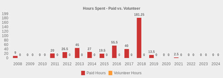 Hours Spent - Paid vs. Volunteer (Paid Hours:2008=9,2009=0,2010=0,2011=20,2012=26.5,2013=45,2014=27,2015=19.5,2016=55.5,2017=40,2018=181.25,2019=13.5,2020=0,2021=2.5,2022=0,2023=0,2024=0|Volunteer Hours:2008=0,2009=0,2010=0,2011=0,2012=0,2013=0,2014=0,2015=0,2016=0,2017=0,2018=0,2019=0,2020=0,2021=0,2022=0,2023=0,2024=0|)