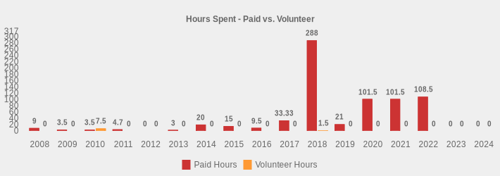Hours Spent - Paid vs. Volunteer (Paid Hours:2008=9,2009=3.5,2010=3.5,2011=4.7,2012=0,2013=3,2014=20,2015=15,2016=9.5,2017=33.33,2018=288,2019=21,2020=101.5,2021=101.5,2022=108.5,2023=0,2024=0|Volunteer Hours:2008=0,2009=0,2010=7.5,2011=0,2012=0,2013=0,2014=0,2015=0,2016=0,2017=0,2018=1.5,2019=0,2020=0,2021=0,2022=0,2023=0,2024=0|)