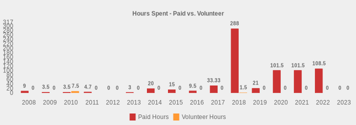 Hours Spent - Paid vs. Volunteer (Paid Hours:2008=9,2009=3.5,2010=3.5,2011=4.7,2012=0,2013=3,2014=20,2015=15,2016=9.5,2017=33.33,2018=288,2019=21,2020=101.5,2021=101.5,2022=108.5,2023=0|Volunteer Hours:2008=0,2009=0,2010=7.5,2011=0,2012=0,2013=0,2014=0,2015=0,2016=0,2017=0,2018=1.5,2019=0,2020=0,2021=0,2022=0,2023=0|)
