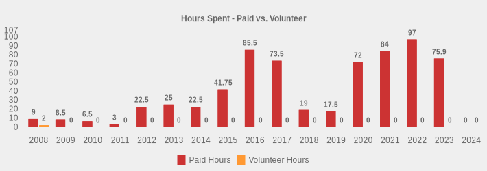 Hours Spent - Paid vs. Volunteer (Paid Hours:2008=9,2009=8.5,2010=6.5,2011=3,2012=22.5,2013=25,2014=22.5,2015=41.75,2016=85.5,2017=73.5,2018=19,2019=17.5,2020=72,2021=84,2022=97,2023=75.9,2024=0|Volunteer Hours:2008=2,2009=0,2010=0,2011=0,2012=0,2013=0,2014=0,2015=0,2016=0,2017=0,2018=0,2019=0,2020=0,2021=0,2022=0,2023=0,2024=0|)