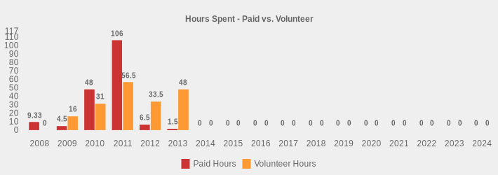 Hours Spent - Paid vs. Volunteer (Paid Hours:2008=9.33,2009=4.5,2010=48,2011=106,2012=6.5,2013=1.5,2014=0,2015=0,2016=0,2017=0,2018=0,2019=0,2020=0,2021=0,2022=0,2023=0,2024=0|Volunteer Hours:2008=0,2009=16,2010=31,2011=56.5,2012=33.5,2013=48,2014=0,2015=0,2016=0,2017=0,2018=0,2019=0,2020=0,2021=0,2022=0,2023=0,2024=0|)