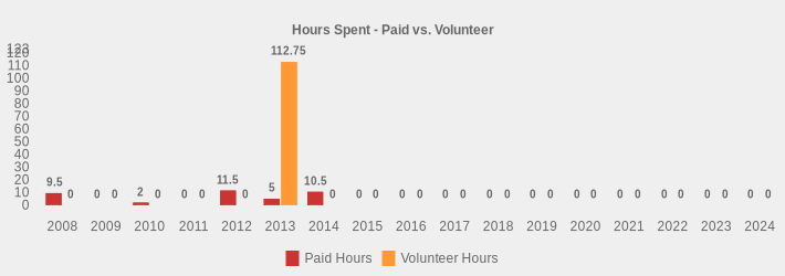 Hours Spent - Paid vs. Volunteer (Paid Hours:2008=9.5,2009=0,2010=2,2011=0,2012=11.5,2013=5,2014=10.5,2015=0,2016=0,2017=0,2018=0,2019=0,2020=0,2021=0,2022=0,2023=0,2024=0|Volunteer Hours:2008=0,2009=0,2010=0,2011=0,2012=0,2013=112.75,2014=0,2015=0,2016=0,2017=0,2018=0,2019=0,2020=0,2021=0,2022=0,2023=0,2024=0|)