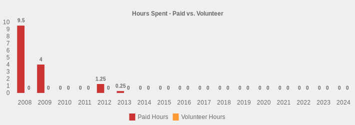 Hours Spent - Paid vs. Volunteer (Paid Hours:2008=9.5,2009=4,2010=0,2011=0,2012=1.25,2013=0.25,2014=0,2015=0,2016=0,2017=0,2018=0,2019=0,2020=0,2021=0,2022=0,2023=0,2024=0|Volunteer Hours:2008=0,2009=0,2010=0,2011=0,2012=0,2013=0,2014=0,2015=0,2016=0,2017=0,2018=0,2019=0,2020=0,2021=0,2022=0,2023=0,2024=0|)