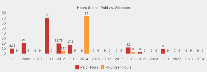 Hours Spent - Paid vs. Volunteer (Paid Hours:2008=9.75,2009=21,2010=0,2011=71.0,2012=19.75,2013=17.5,2014=0,2015=0,2016=0,2017=0,2018=12,2019=3,2020=0,2021=9,2022=0,2023=0,2024=0|Volunteer Hours:2008=0,2009=0,2010=0,2011=0,2012=4.25,2013=0,2014=74,2015=0,2016=0,2017=0,2018=3,2019=0,2020=0,2021=0,2022=0,2023=0,2024=0|)