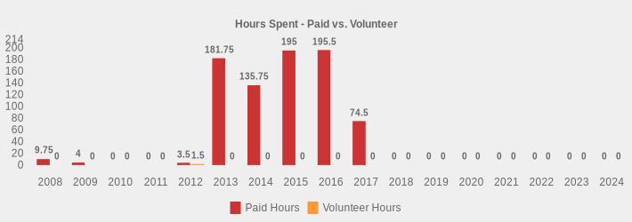 Hours Spent - Paid vs. Volunteer (Paid Hours:2008=9.75,2009=4,2010=0,2011=0,2012=3.5,2013=181.75,2014=135.75,2015=195,2016=195.5,2017=74.5,2018=0,2019=0,2020=0,2021=0,2022=0,2023=0,2024=0|Volunteer Hours:2008=0,2009=0,2010=0,2011=0,2012=1.5,2013=0,2014=0,2015=0,2016=0,2017=0,2018=0,2019=0,2020=0,2021=0,2022=0,2023=0,2024=0|)