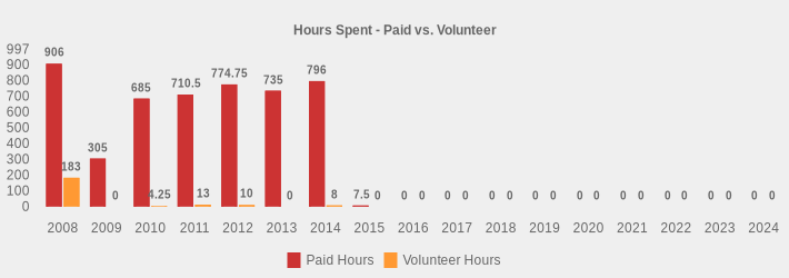 Hours Spent - Paid vs. Volunteer (Paid Hours:2008=906,2009=305,2010=685,2011=710.5,2012=774.75,2013=735,2014=796.0,2015=7.5,2016=0,2017=0,2018=0,2019=0,2020=0,2021=0,2022=0,2023=0,2024=0|Volunteer Hours:2008=183,2009=0,2010=4.25,2011=13,2012=10,2013=0,2014=8,2015=0,2016=0,2017=0,2018=0,2019=0,2020=0,2021=0,2022=0,2023=0,2024=0|)