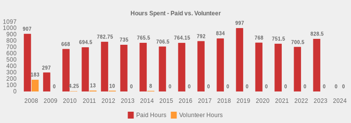 Hours Spent - Paid vs. Volunteer (Paid Hours:2008=907,2009=297,2010=668,2011=694.5,2012=782.75,2013=735,2014=765.5,2015=706.5,2016=764.15,2017=792,2018=834,2019=997,2020=768,2021=751.5,2022=700.5,2023=828.5,2024=0|Volunteer Hours:2008=183,2009=0,2010=4.25,2011=13,2012=10,2013=0,2014=8,2015=0,2016=0,2017=0,2018=0,2019=0,2020=0,2021=0,2022=0,2023=0,2024=0|)