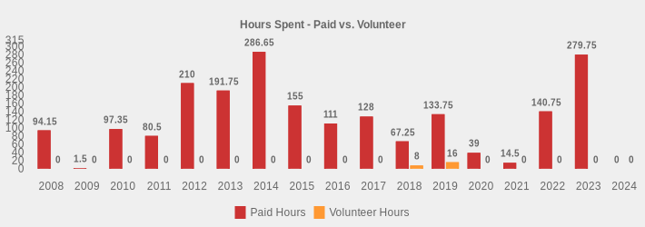 Hours Spent - Paid vs. Volunteer (Paid Hours:2008=94.15,2009=1.5,2010=97.35,2011=80.5,2012=210,2013=191.75,2014=286.65,2015=155,2016=111,2017=128,2018=67.25,2019=133.75,2020=39,2021=14.5,2022=140.75,2023=279.75,2024=0|Volunteer Hours:2008=0,2009=0,2010=0,2011=0,2012=0,2013=0,2014=0,2015=0,2016=0,2017=0,2018=8,2019=16,2020=0,2021=0,2022=0,2023=0,2024=0|)