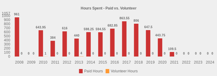 Hours Spent - Paid vs. Volunteer (Paid Hours:2008=961.0,2009=0,2010=643.95,2011=384.0,2012=616.00,2013=440.00,2014=598.25,2015=594.55,2016=682.85,2017=863.55,2018=806.00,2019=647.50,2020=443.75,2021=109.50,2022=0,2023=0,2024=0|Volunteer Hours:2008=0,2009=0,2010=1,2011=0,2012=0,2013=4,2014=0,2015=0,2016=0,2017=0,2018=0,2019=0,2020=0,2021=0,2022=0,2023=0,2024=0|)