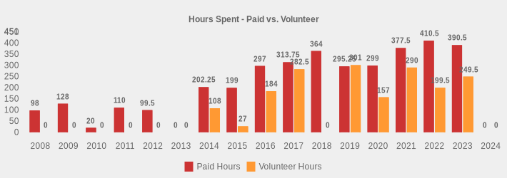 Hours Spent - Paid vs. Volunteer (Paid Hours:2008=98,2009=128,2010=20,2011=110,2012=99.5,2013=0,2014=202.25,2015=199,2016=297,2017=313.75,2018=364,2019=295.25,2020=299,2021=377.5,2022=410.5,2023=390.5,2024=0|Volunteer Hours:2008=0,2009=0,2010=0,2011=0,2012=0,2013=0,2014=108,2015=27,2016=184,2017=282.5,2018=0,2019=301,2020=157,2021=290,2022=199.5,2023=249.5,2024=0|)